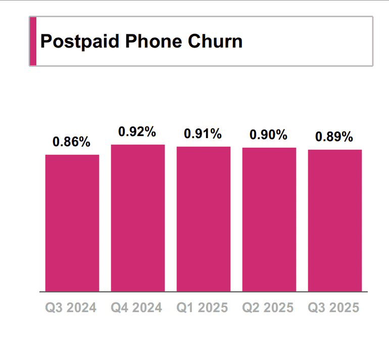 T-Mobile US delivers record customer growth amid rising capex 8 Screenshot 2025 10 23 at 11.45.20 AM 1