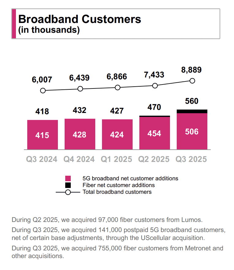 T-Mobile US delivers record customer growth amid rising capex 7 Screenshot 2025 10 23 at 11.45.33 AM