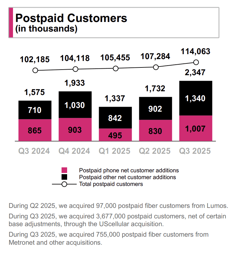 T-Mobile US delivers record customer growth amid rising capex 6 Screenshot 2025 10 23 at 11.45.44 AM