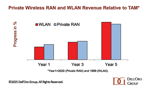 Private Wireless RAN and WLAN Revenue DellOro