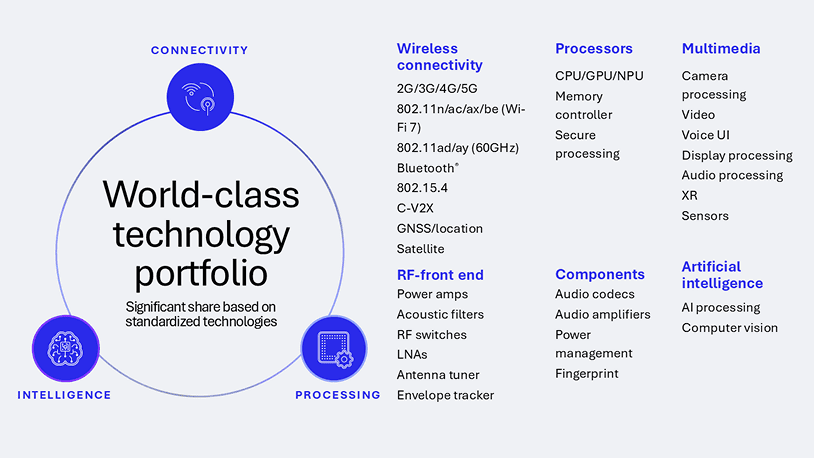Qualcomms world class technology portfolio