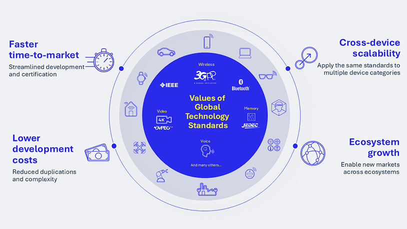 Values of global technology standards