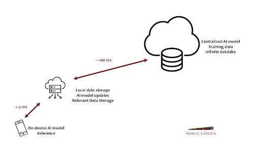 Edge computing in the age of AI 6 unnamed