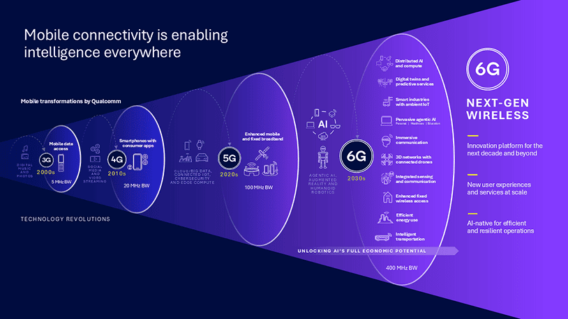 The OBBB Act provides a clear path to U.S. 6G leadership, but now the hard work begins 6 Mobile connectivity is enabling intelligence everywhere