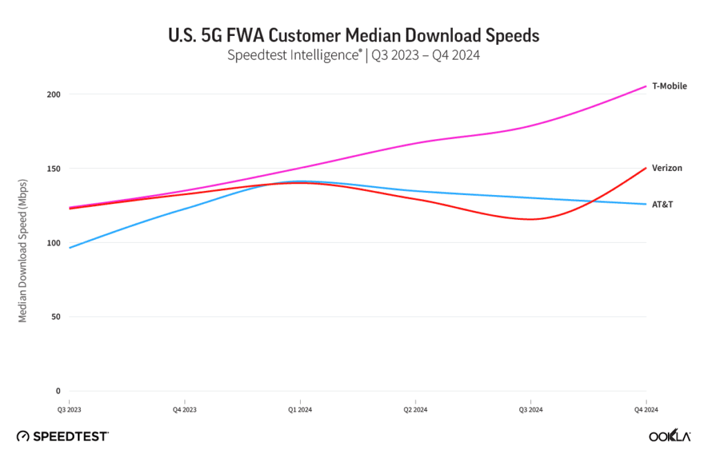 FWA speeds slow as adoption accelerates, Ookla finds 6 ookla speedtest fwa download us 0225c