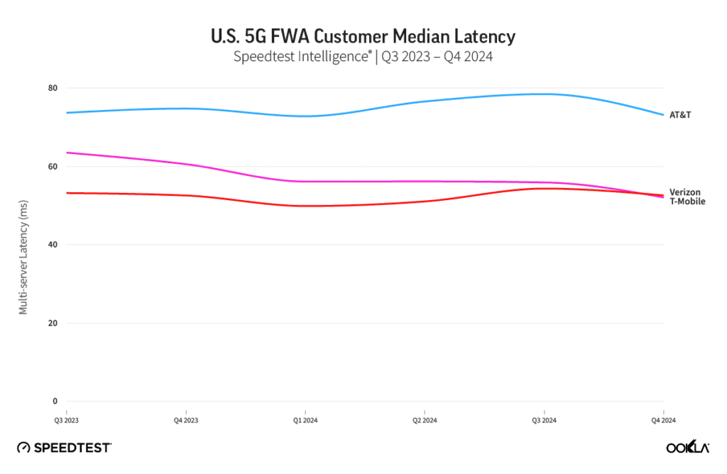 FWA speeds slow as adoption accelerates, Ookla finds 7 ookla speedtest fwa latency us 0225