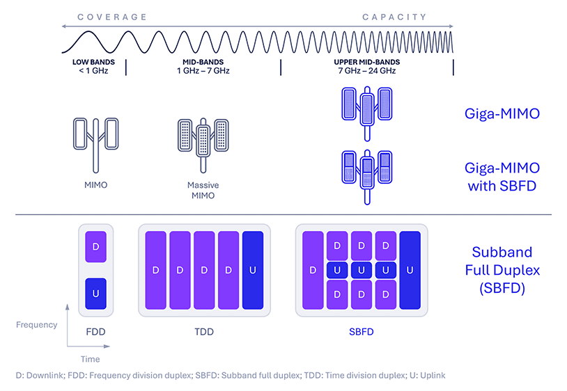 6G Foundry: Air-interface innovations for always‑on AI at scale 6 Giga-MIMO-and-SBFD