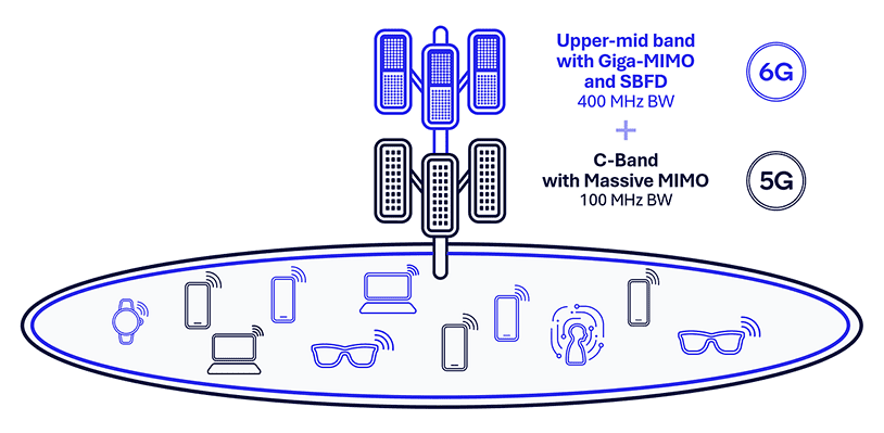 6G Foundry: Air-interface innovations for always‑on AI at scale 7 Upper-mid-band-deployment