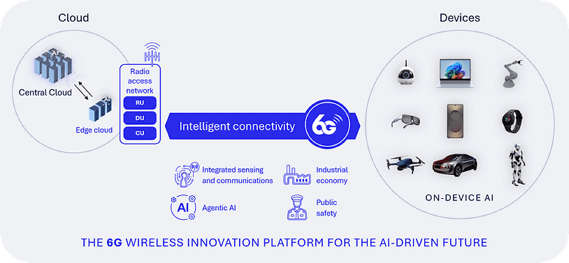 6G Foundry: Air-interface innovations for always‑on AI at scale 10 6G-platform