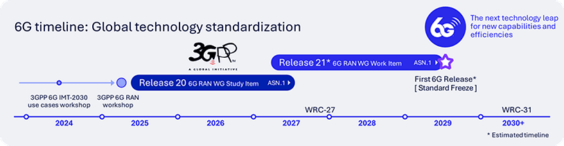 6G Foundry: Air-interface innovations for always‑on AI at scale 11 6G-timeline