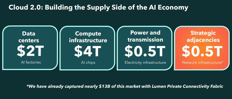 “The dark days are over” — Lumen lights up new ‘AI corridors’ 7 Lumen