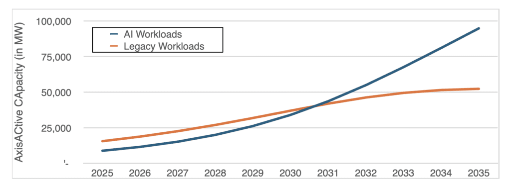ABI Research on cloud | Data center boom should make telcos uneasy (Analyst Angle) 6 ABI data center