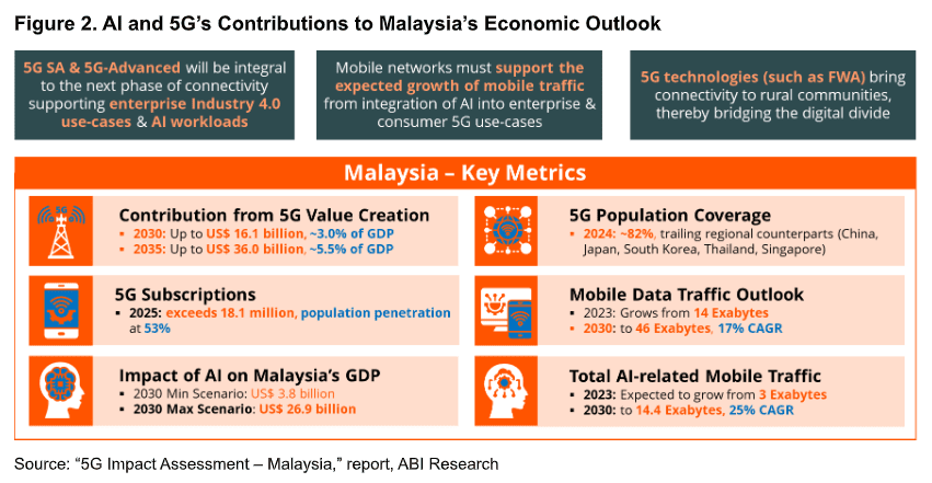 5G and AI in Malaysia – a digital economy for global investment (Analyst Angle) 7 Malaysia 5G AI