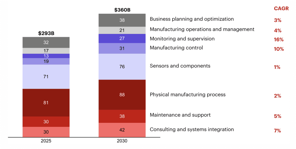 Bain industrial IA 6