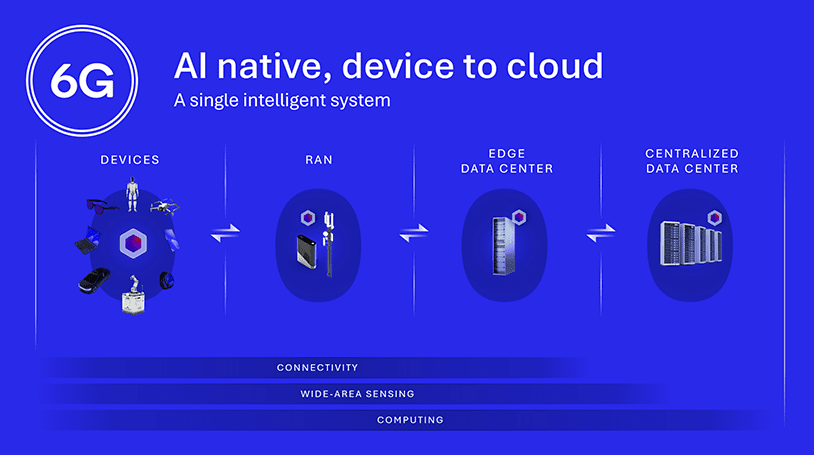 6G Foundry: Rewriting the mobile playbook for the AI era 7 AI native device to cloud
