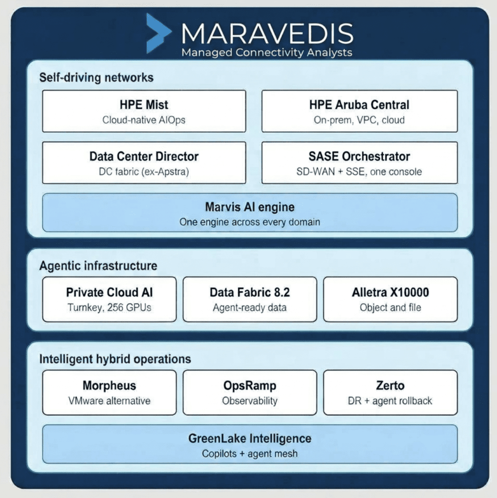 HPE Discover 2026 – the full-stack agentic enterprise (Analyst Angle) 6 Fellah HPE 1