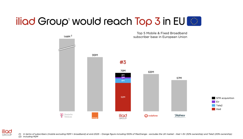 France’s €20bn SFR breakup – Bouygues, Orange, Iliad pitch scale and sovereignty 7 Iliad1