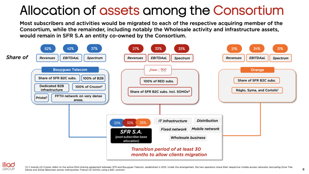France’s €20bn SFR breakup – Bouygues, Orange, Iliad pitch scale and sovereignty 6 Iliad sfr orange bouygues